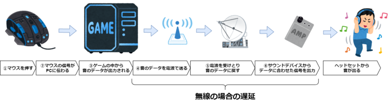 無線の遅延