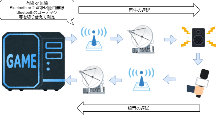 遅延測定環境