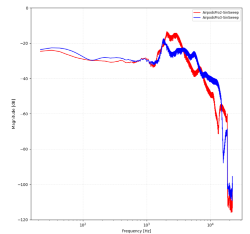 AirPodsPro3と2の比較データ : 音質の周波数特性