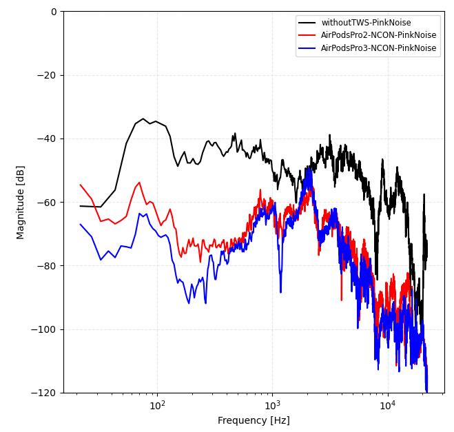 AirPodsPro3と2の比較データ : ノイキャン性能 by PinkNoise