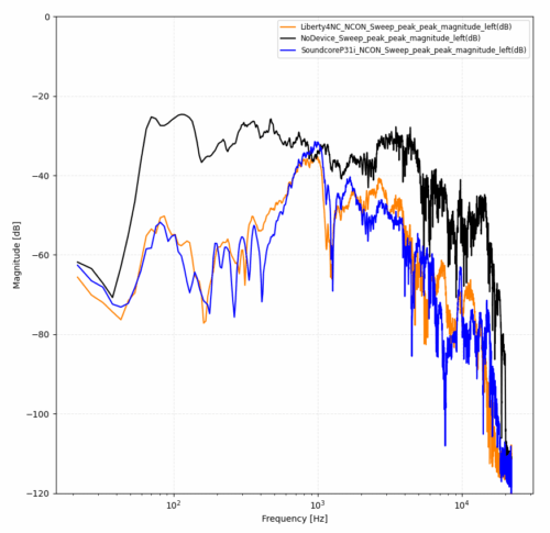 Sweep信号でのノイズキャンセリング性能比較 イヤホン無(黒)、Liberty4NC(オレンジ)、P31i(青)