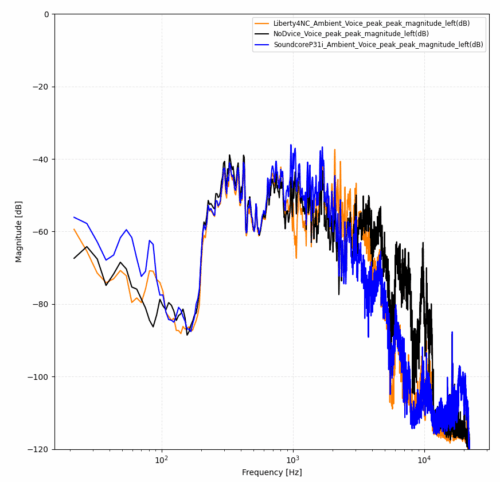 音声信号での外音取り込み性能比較 イヤホン無(黒)、Liberty4NC(オレンジ)、P31i(青)