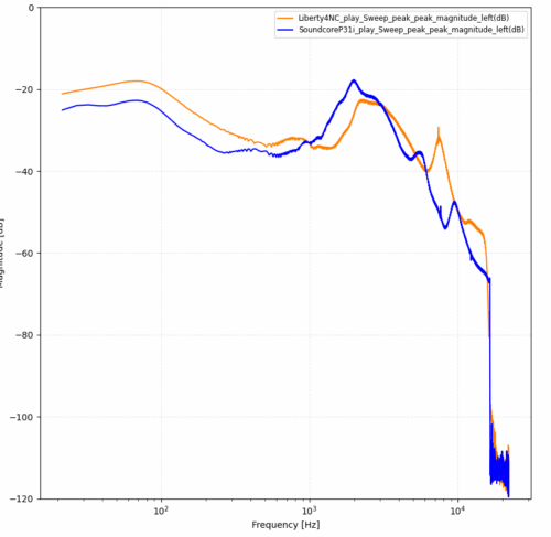 Sweep信号での音のバランス比較。 Liberty4NC(オレンジ)、P31i(青)