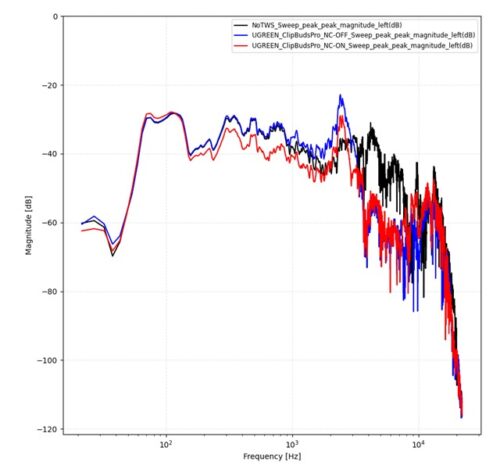 Sweep信号でのノイズキャンセリング性能比較。