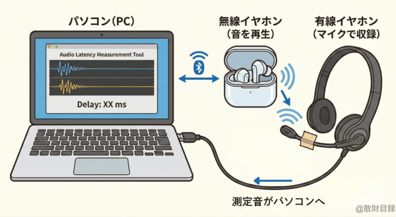 測定の接続構成の説明