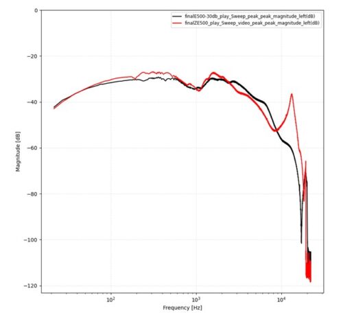 周波数特性比較 : 黒(E500) 赤(ZE500 for ASMR)