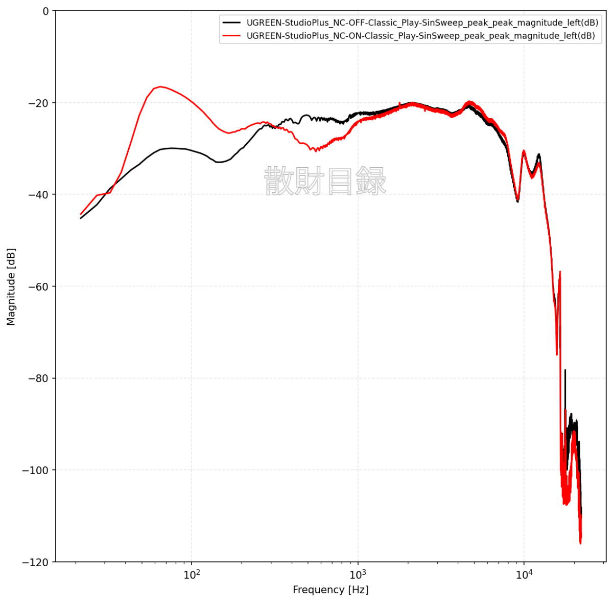 NC ON/OFF時の周波数特性比較グラフ