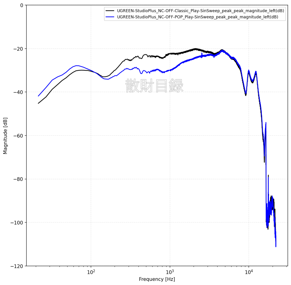 EQプリセット変更時の周波数特性比較グラフ